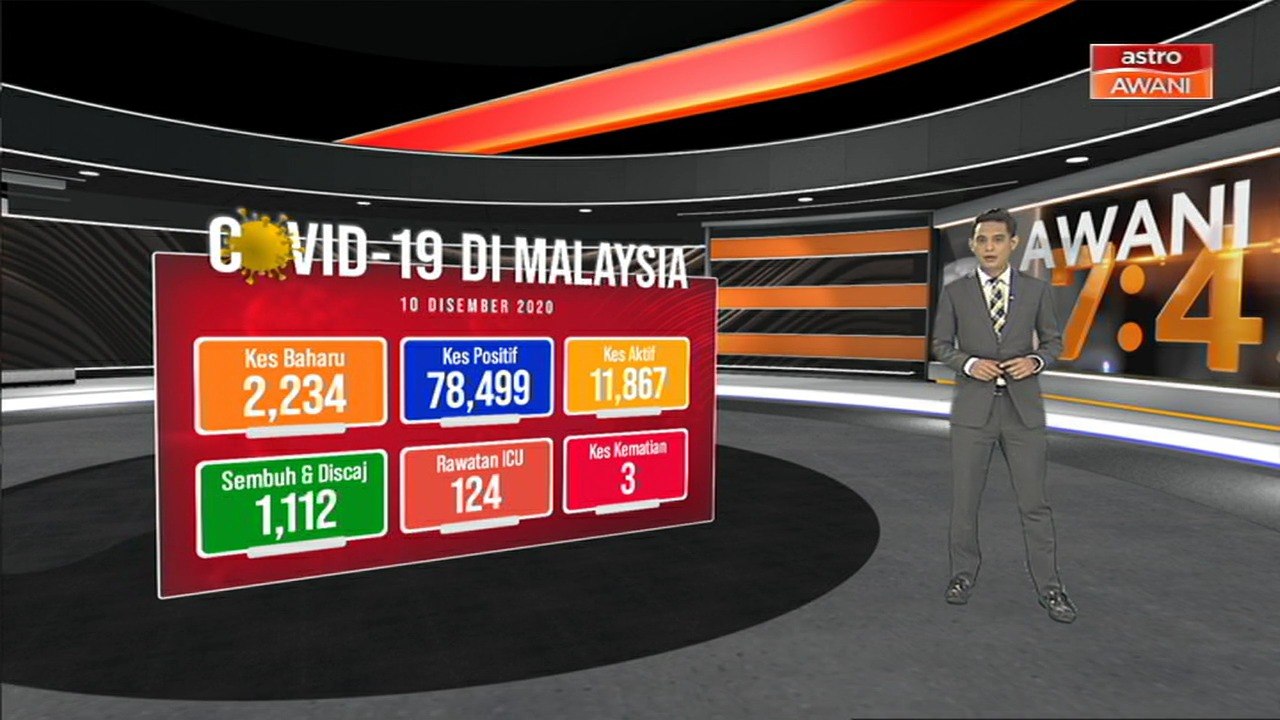 [INFOGRAFIK] COVID-19: Malaysia mencatatkan 2,234 kes baharu hari ini