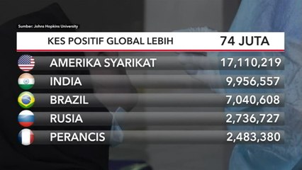 Kes positif global lebih 74 juta