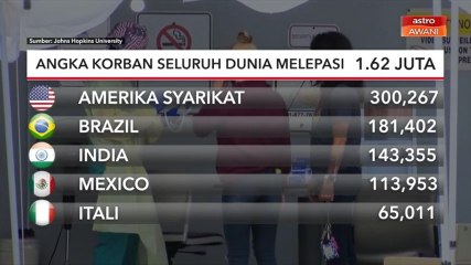 COVID-19: Angka korban seluruh dunia hampiri 1.62 juta