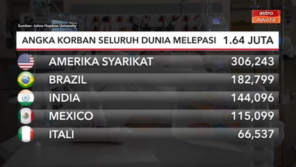 Angka korban seluruh dunia hampiri 1.64 juta