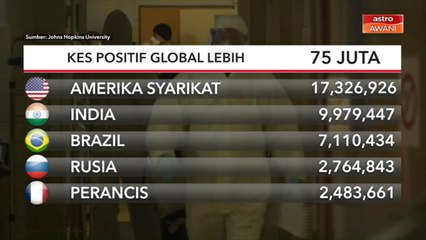 Kes positif global lebih 75 juta