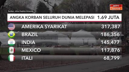COVID-19: Angka korban seluruh dunia melebihi 1.69 juta