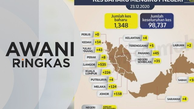 AWANI Ringkas: COVID-19 | 1,348 kes baharu, 5 kematian