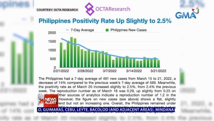 OCTA Research: COVID positivity rate at reproduction number, bahagyang tumaas | 24 Oras News Alert