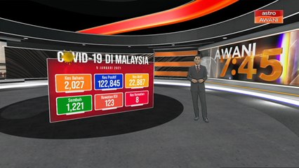 [INFOGRAFIK] Malaysia merekodkan kes harian baharu sebanyak 2,027 kes
