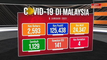 [INFOGRAFIK] Malaysia merekodkan kes harian baharu sebanyak 2,593 kes