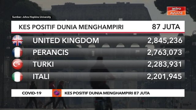 COVID-19 | Kes positif dunia menghampiri 87 juta