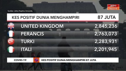 COVID-19 | Kes positif dunia menghampiri 87 juta