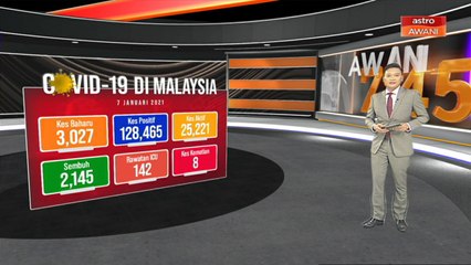 COVID-19: 3,027 jangkitan baharu, 8 kematian dilaporkan