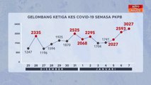 [INFOGRAFIK] Gelombang ketiga kes COVID-19 semasa PKPB