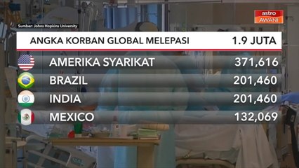 COVID-19 | Angka korban global melepasi 1.9 juta
