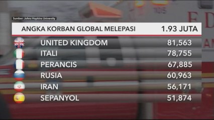 COVID-19 | Angka korban global melebihi 1.93 juta