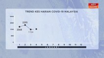 [INFOGRAFIK] Trend kes harian COVID-19 Malaysia