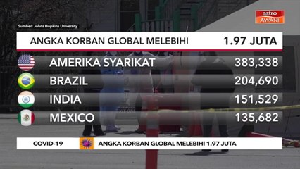 COVID-19 | Angka korban global melebihi 1.97 juta