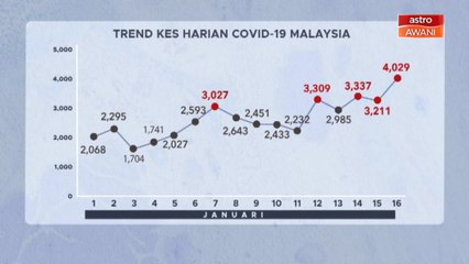 [INFOGRAFIK] Trend statistik kes harian COVID-19 Malaysia (16 Jan 2021)