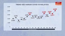 [INFOGRAFIK] Trend statistik kes harian COVID-19 Malaysia (16 Jan 2021)
