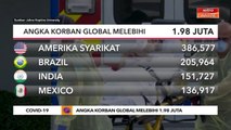 COVID-19 | Angka korban global melebihi 1.98 juta