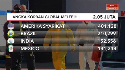 COVID-19 | Angka korban global melebihi 2.05 juta