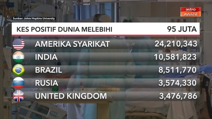 COVID-19 | Kes positif dunia melebihi 95 juta
