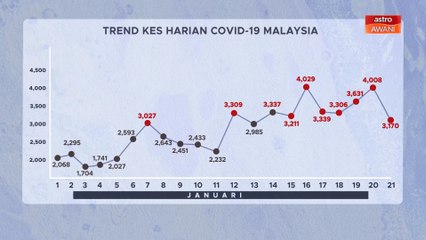 [INFOGRAFIK] Trend kes harian COVID-19 di Malaysia (21 Jan 2021)