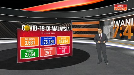 COVID-19 | 18 kematian, tertinggi dilaporkan, 3,631 kes baharu