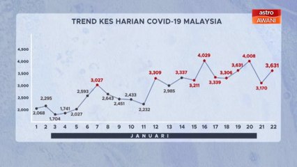 [INFOGRAFIK] Trend statistik kes harian COVID-19 Malaysia (22 Jan 2021)