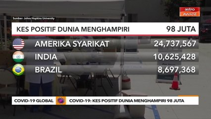 COVID-19 | Kes positif dunia menghampiri 98 juta