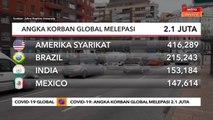 COVID-19 | Angka korban global melepasi 2.1 juta