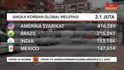 COVID-19 | Angka korban global melepasi 2.1 juta