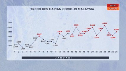 [INFOGRAFIK] Trend statistik kes harian COVID-19 Malaysia (26 Jan 2021)
