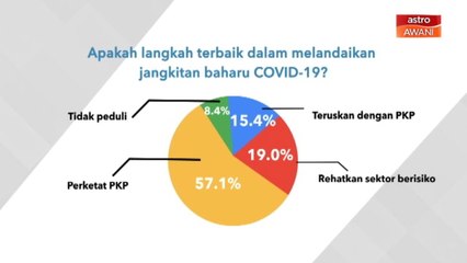 [INFOGRAFIK] Apakah langkah terbaik dalam melandaikan jangkitan baharu COVID-19?