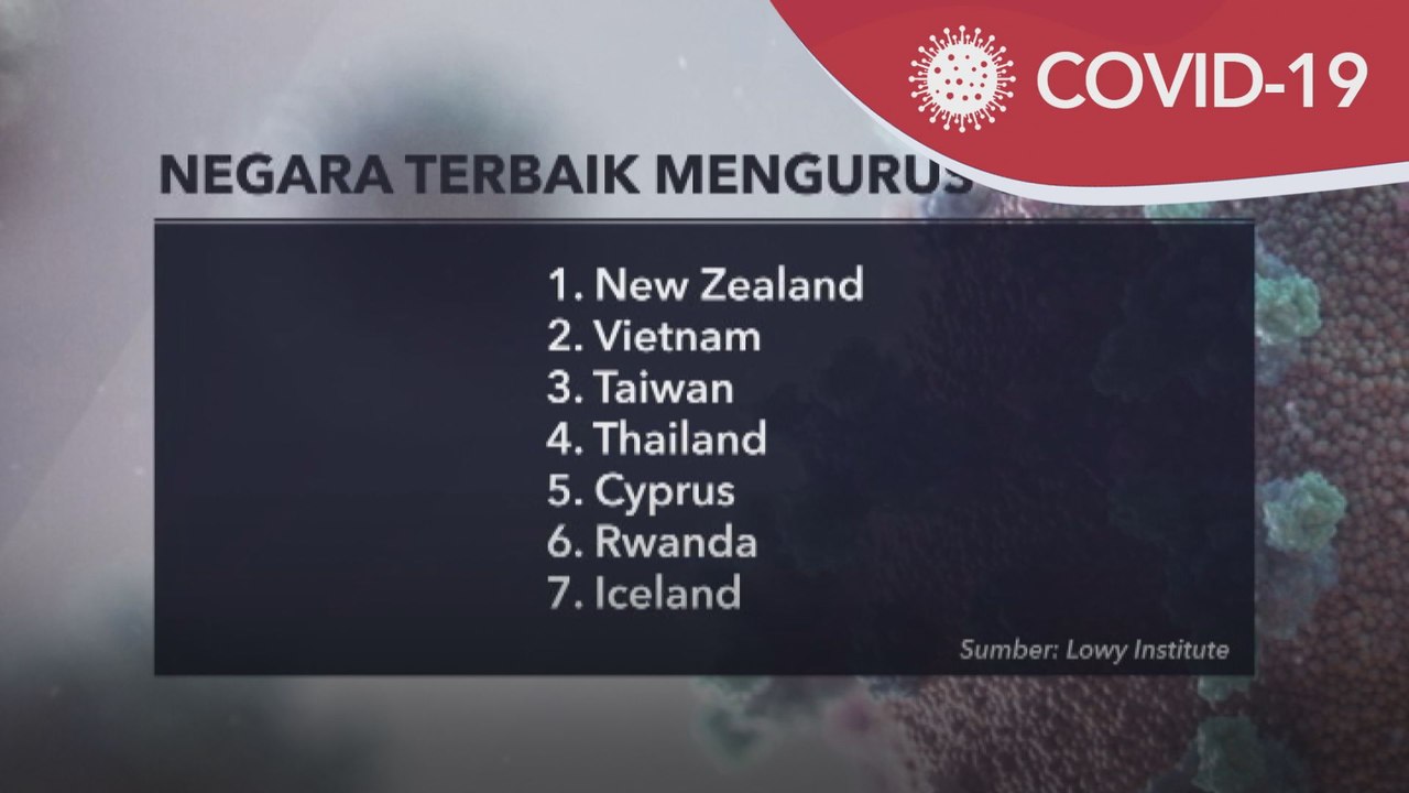 COVID-19 | NZ negara terbaik urus COVID-19, Malaysia ke-16