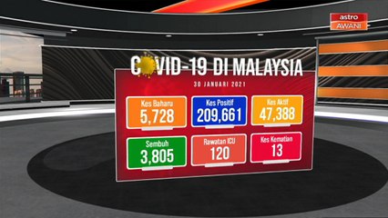 [INFOGRAFIK] Malaysia merekodkan kes harian baharu 5,728 kes