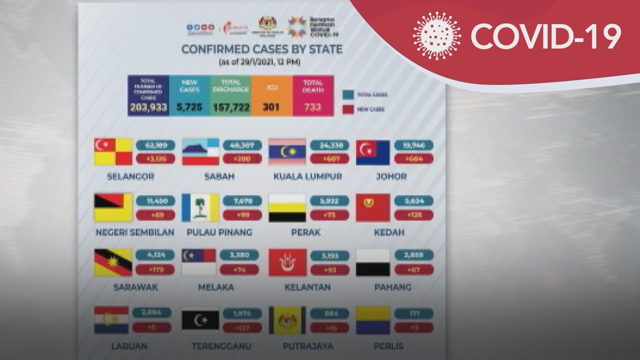 COVID-19 | Kes baharu COVID-19 lepasi 5,000