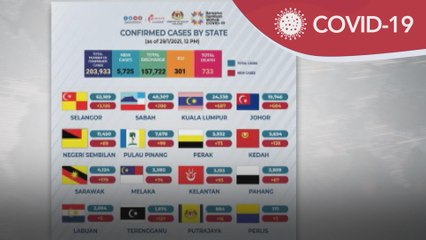 COVID-19 | Kes baharu COVID-19 lepasi 5,000