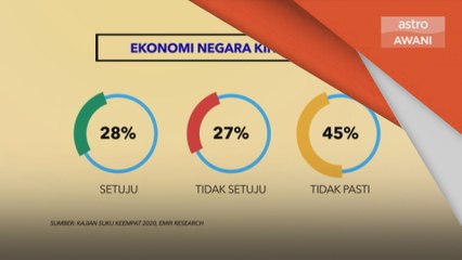 Tinjauan Pendapat | Majoriti rakyat Malaysia risau situasi ekonomi