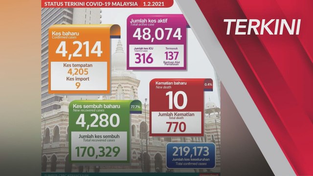 TERKINI: Situasi perkembangan jangkitan COVID-19 di Malaysia