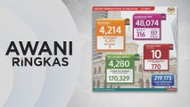 AWANI Ringkas: COVID-19: 4,214 kes baharu | Kes COVID-19 di Terengganu masih terkawal