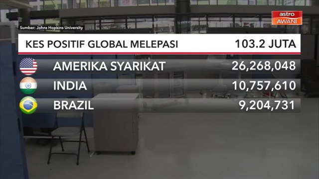 COVID-19 | Kes positif global melepasi 103.2 juta