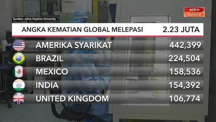 COVID-19 | Angka korban seluruh dunia kini lebih 2.23 juta