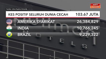 COVID-19 | Kes positif seluruh dunia cecah 103.67 juta