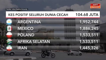 COVID-19 | Kes positif seluruh dunia cecah 104.68 juta