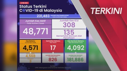 TERKINI | Perkembangan terkini jangkitan COVID-19 di Malaysia setakat 4 Februari 2021