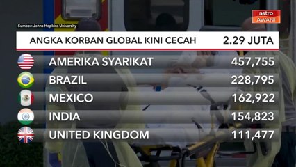 COVID-19 | Angka korban global kini cecah 2.29 juta