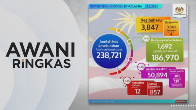 AWANI Ringkas: COVID-19: 3,847 kes baharu, 12 kematian | 12 juta picagari jenis 'LDV' diperlukan