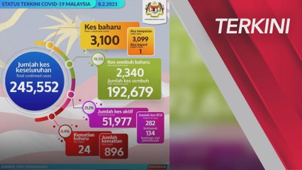 [TERKINI] Situasi penularan jangkitan COVID-19 di Malaysia