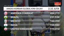 COVID-19 | Angka korban global kini cecah 2.32 juta