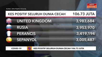 COVID-19 | Kes positif seluruh dunia cecah 106.73 juta