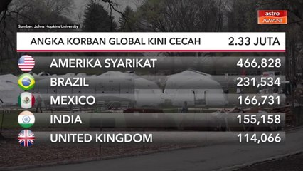 COVID-19 | Angka korban global kini  cecah 2.33 juta