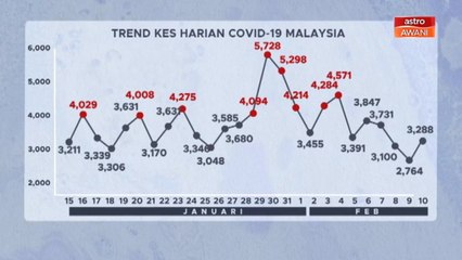 [INFOGRAFIK] Trend statistik kes harian COVID-19 Malaysia (10 Feb 2021)